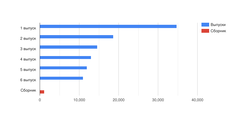 Продажи комикса Bat-Mite.svg