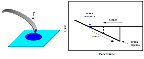 Force-distance curve (adgesion).png