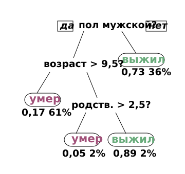 CART tree titanic survivors (RU).svg