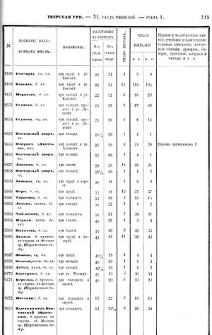 Список населенных мест Тверской области, 1859