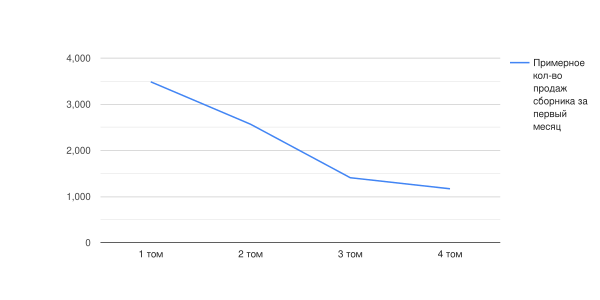 Продажи комикса Copperhead.svg