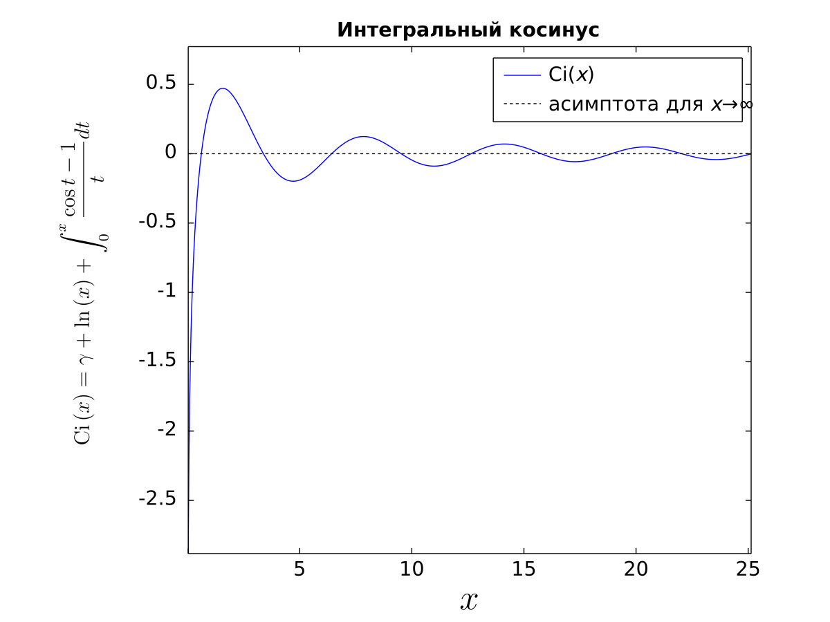 Интегральный косинус — Рувики: Интернет-энциклопедия